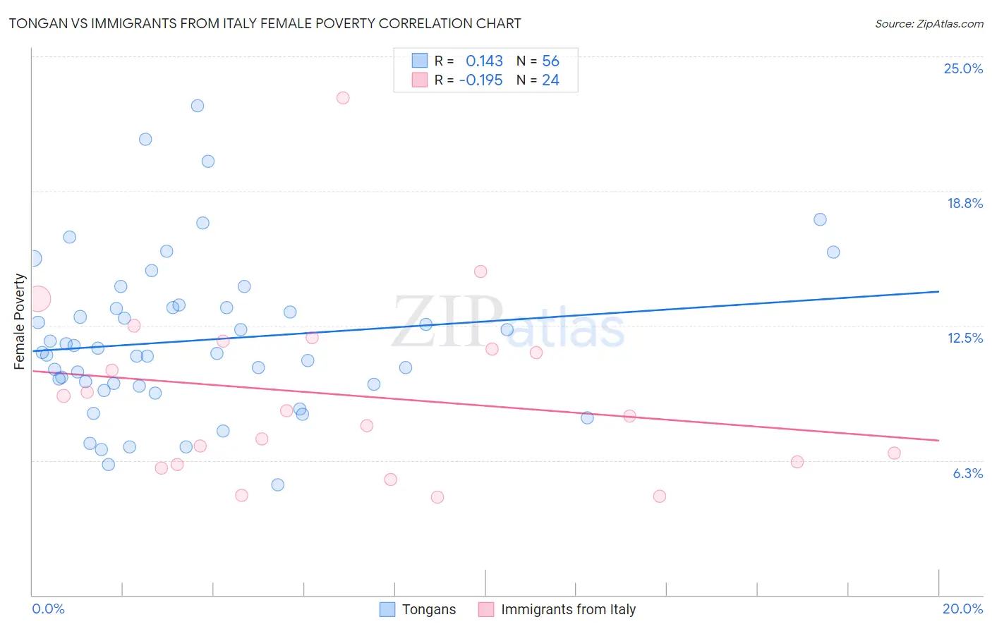 Tongan vs Immigrants from Italy Female Poverty