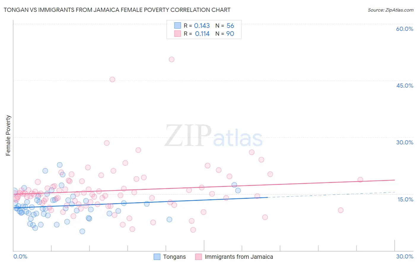 Tongan vs Immigrants from Jamaica Female Poverty