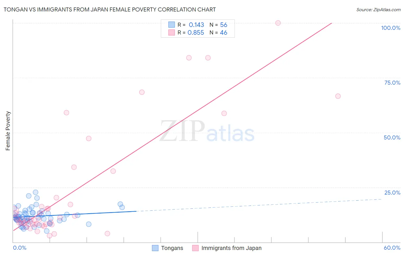 Tongan vs Immigrants from Japan Female Poverty