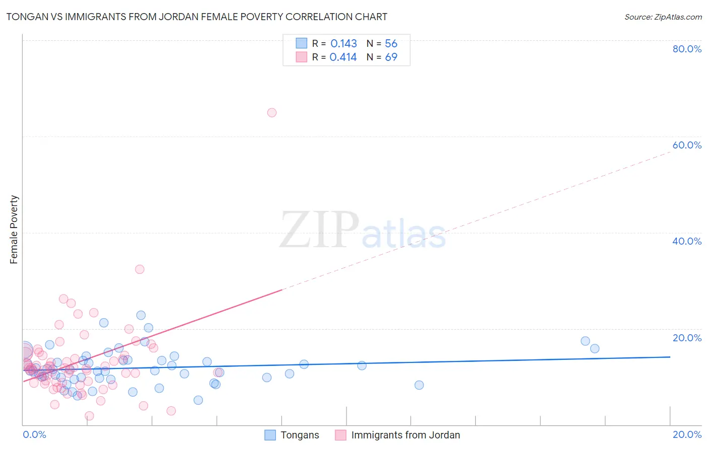 Tongan vs Immigrants from Jordan Female Poverty