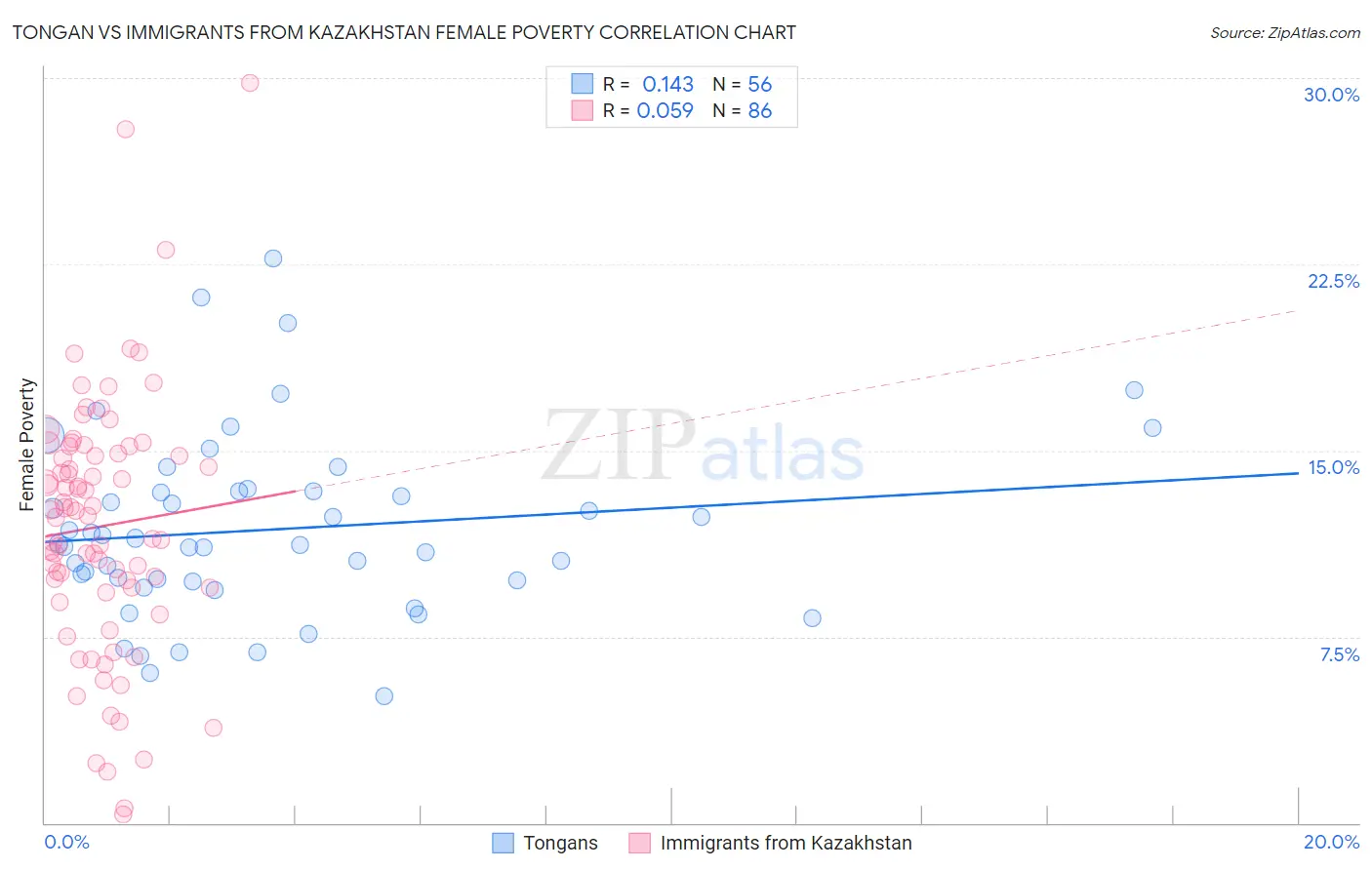 Tongan vs Immigrants from Kazakhstan Female Poverty