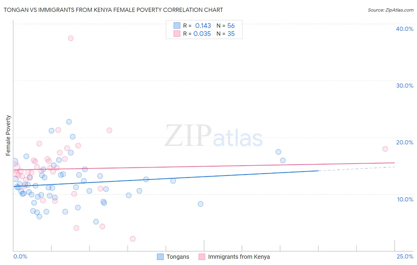 Tongan vs Immigrants from Kenya Female Poverty