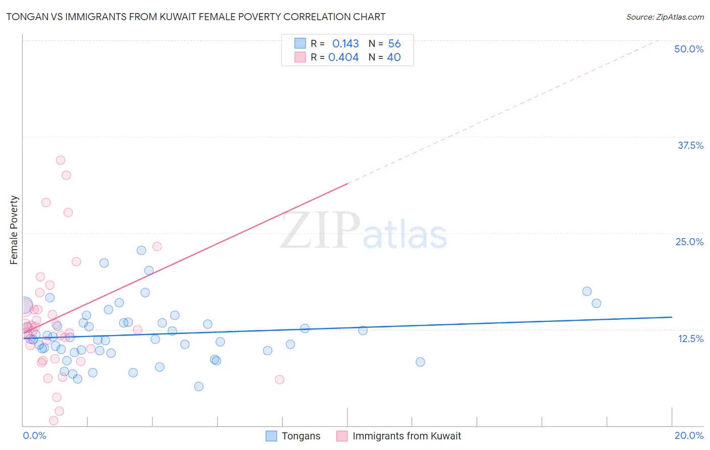 Tongan vs Immigrants from Kuwait Female Poverty