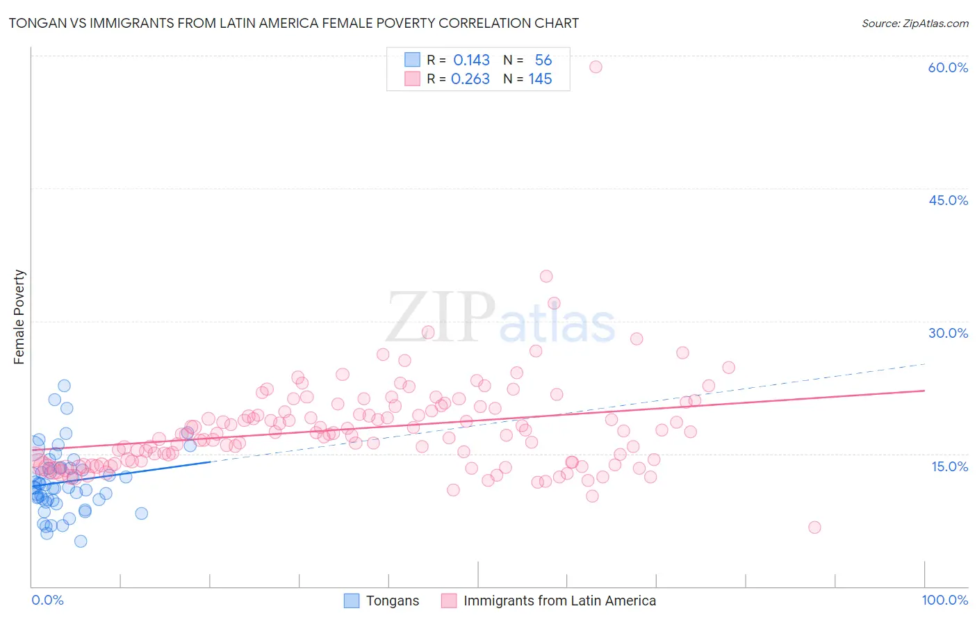 Tongan vs Immigrants from Latin America Female Poverty