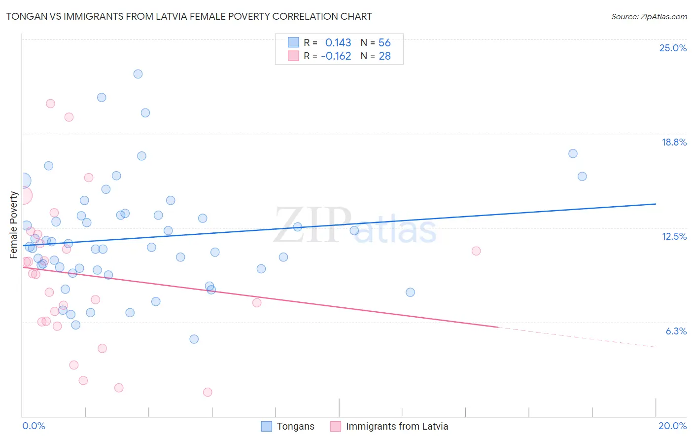 Tongan vs Immigrants from Latvia Female Poverty