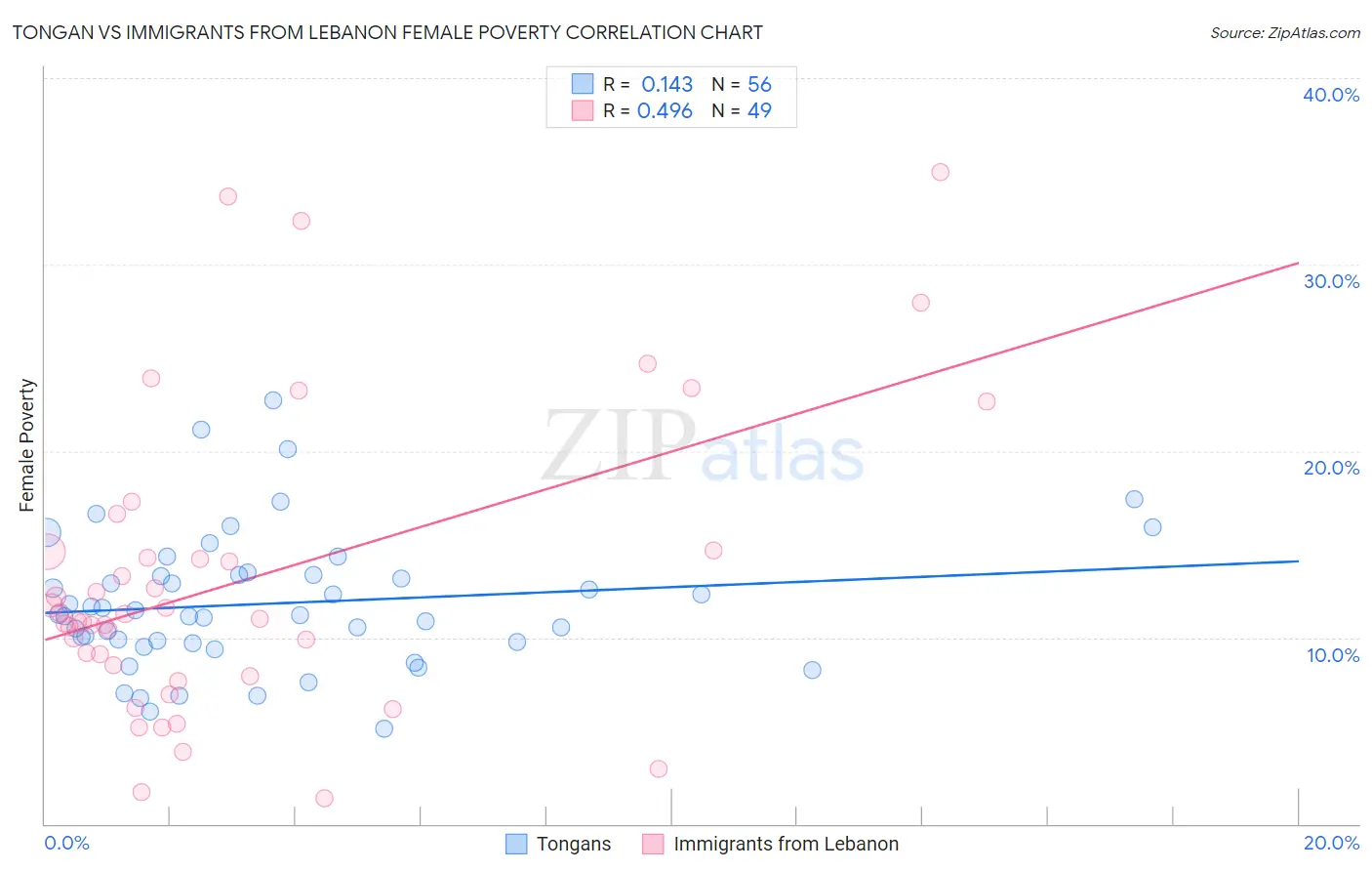 Tongan vs Immigrants from Lebanon Female Poverty