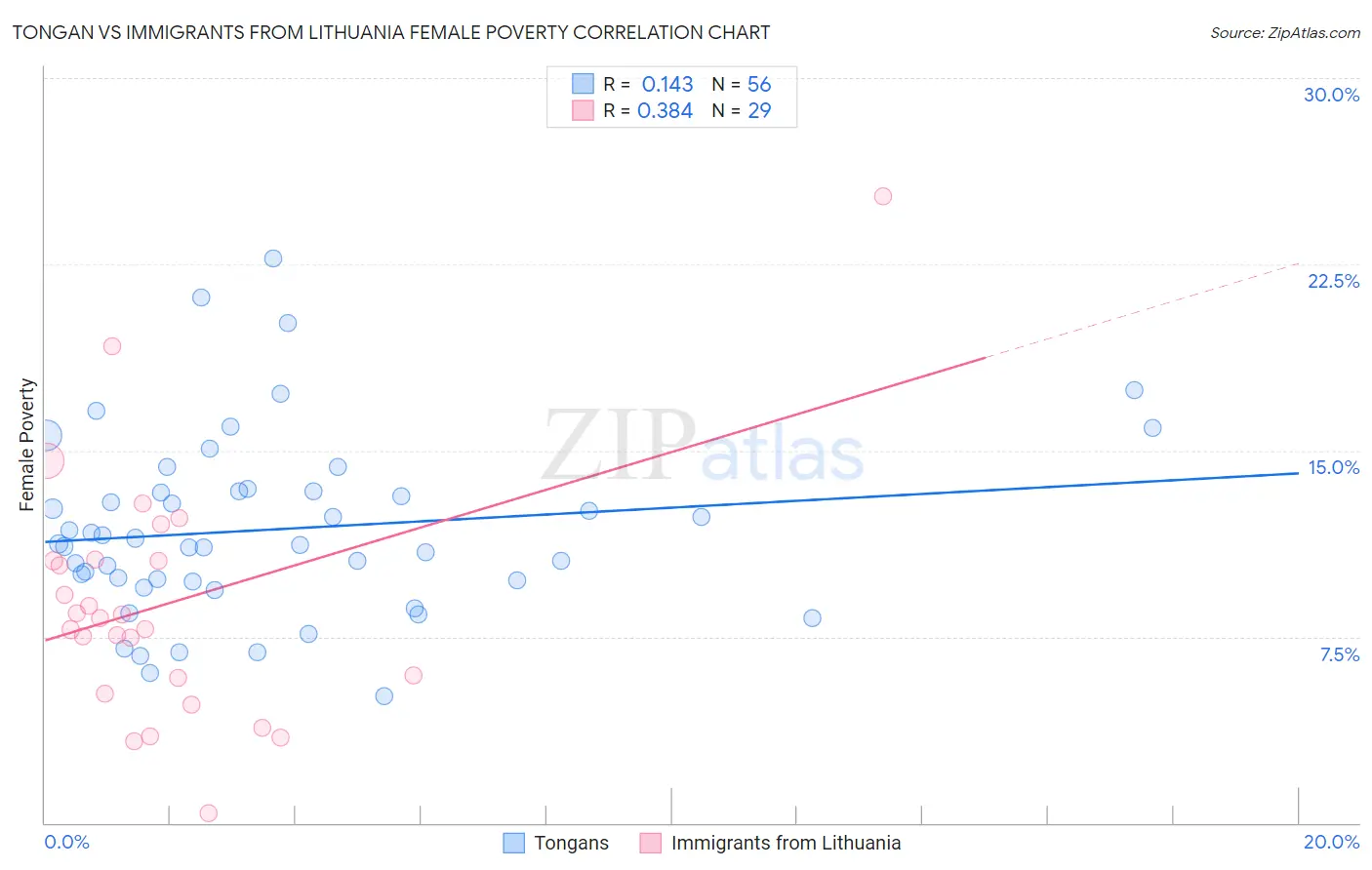 Tongan vs Immigrants from Lithuania Female Poverty