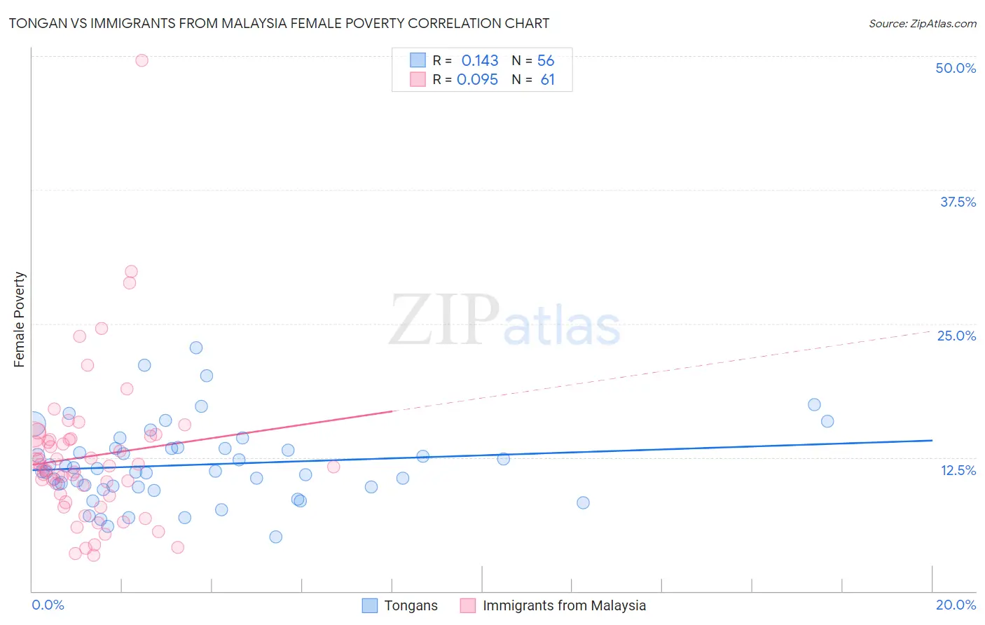 Tongan vs Immigrants from Malaysia Female Poverty