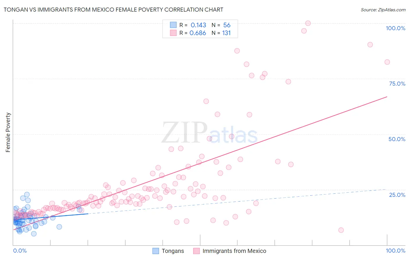 Tongan vs Immigrants from Mexico Female Poverty