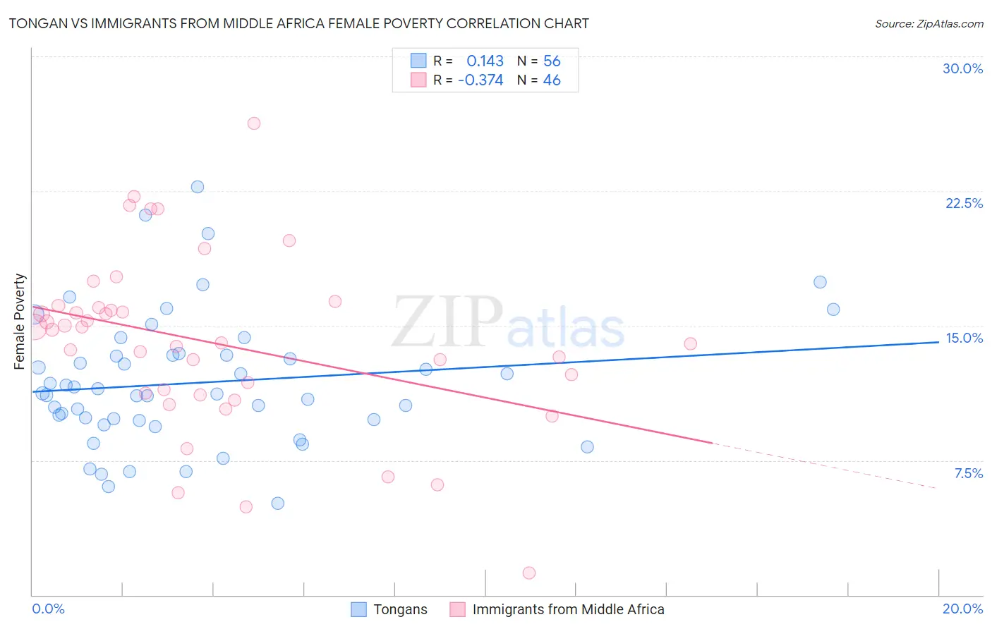 Tongan vs Immigrants from Middle Africa Female Poverty
