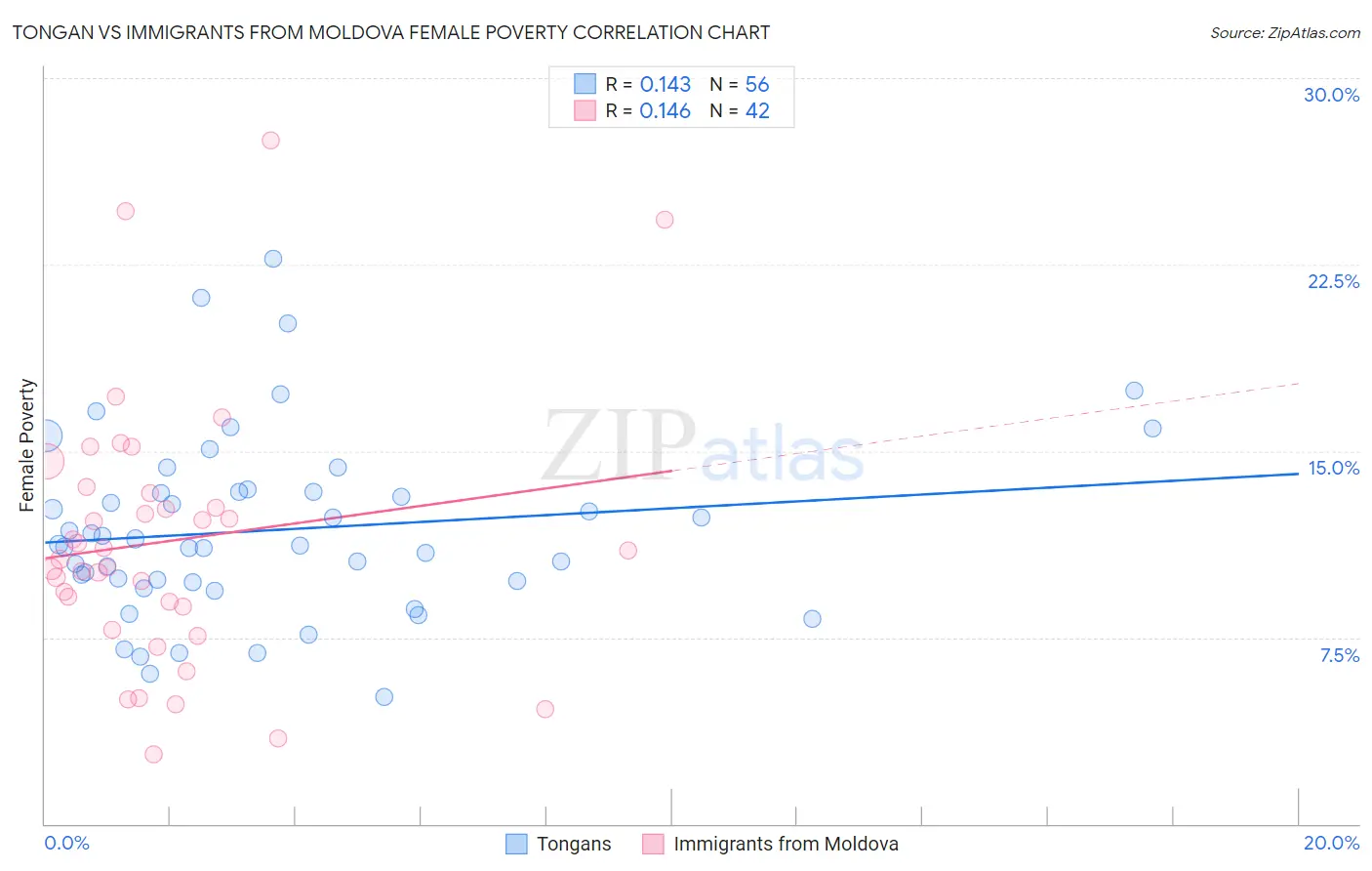 Tongan vs Immigrants from Moldova Female Poverty