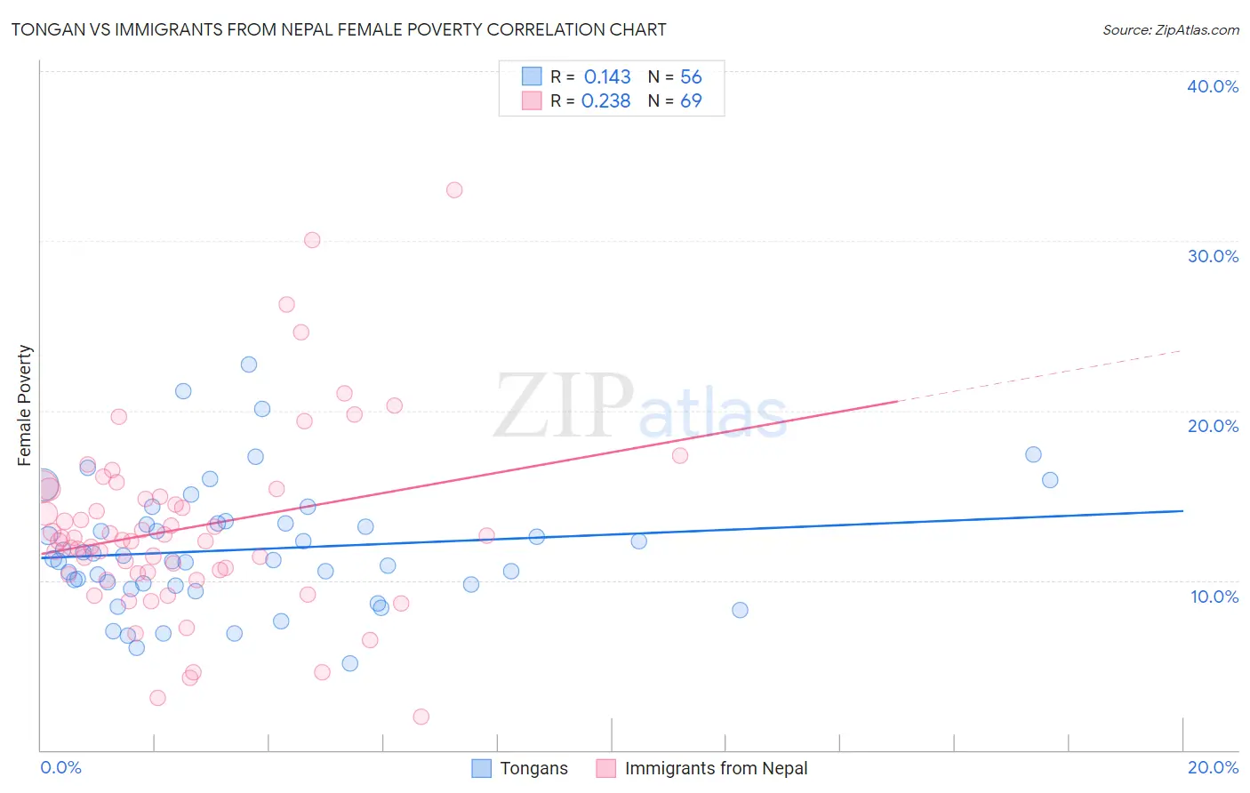 Tongan vs Immigrants from Nepal Female Poverty