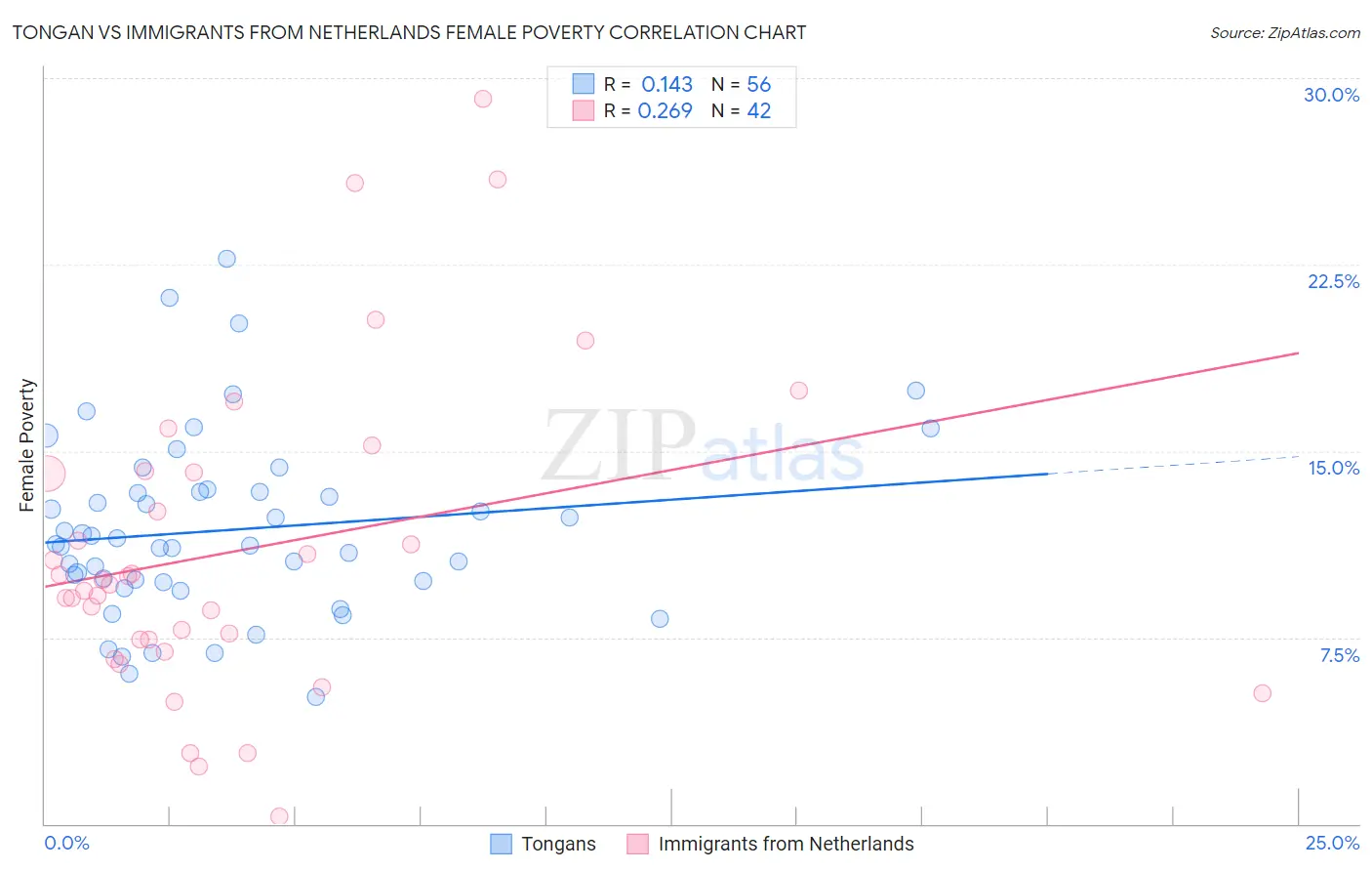 Tongan vs Immigrants from Netherlands Female Poverty