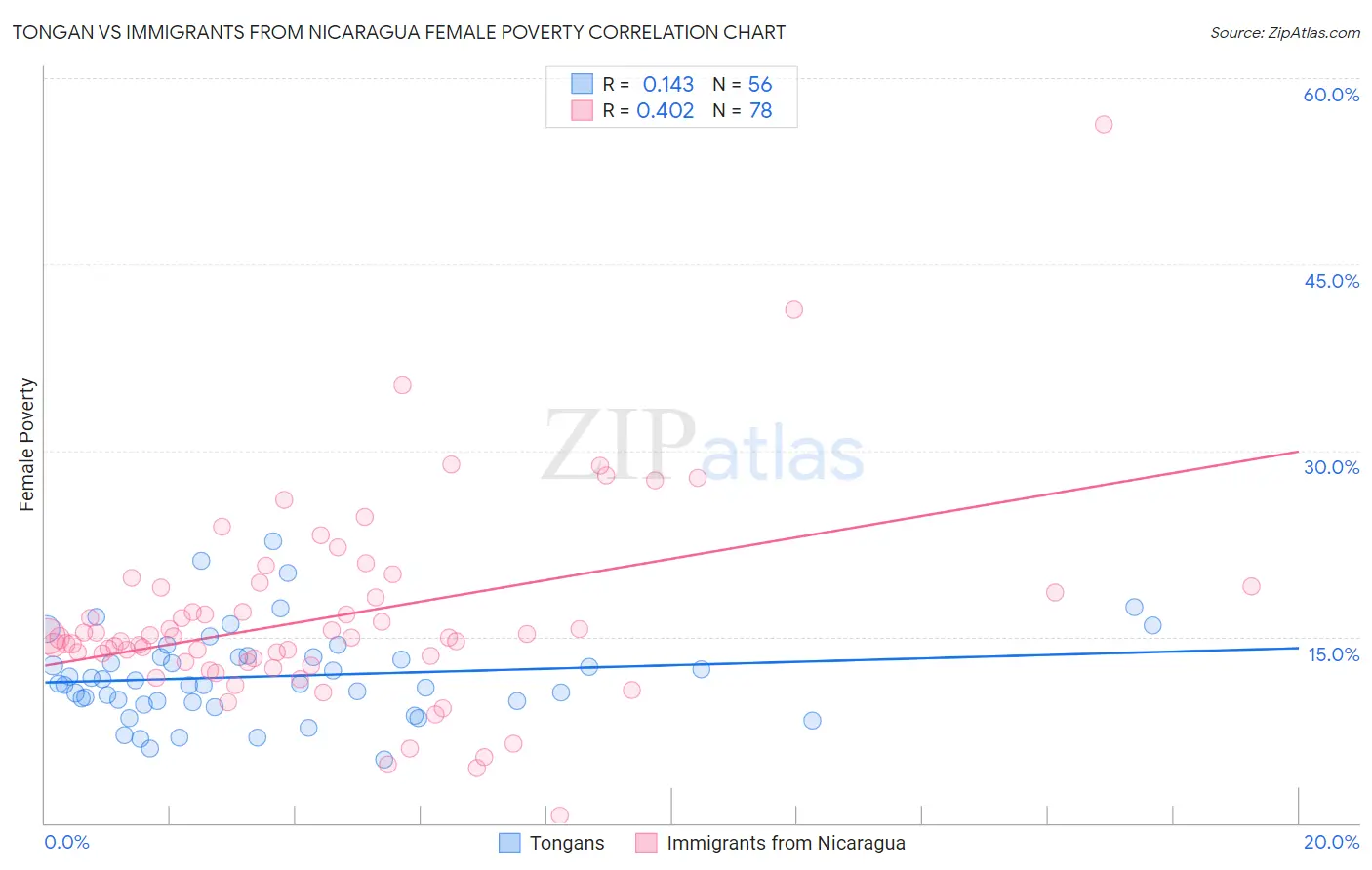 Tongan vs Immigrants from Nicaragua Female Poverty