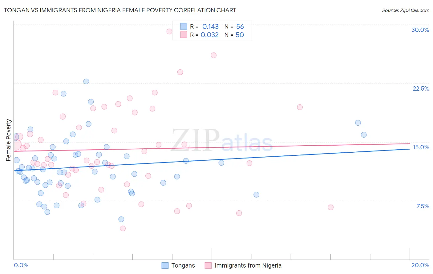 Tongan vs Immigrants from Nigeria Female Poverty