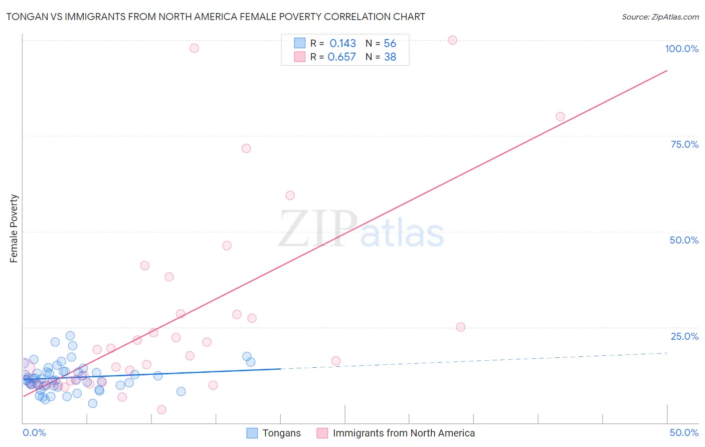 Tongan vs Immigrants from North America Female Poverty