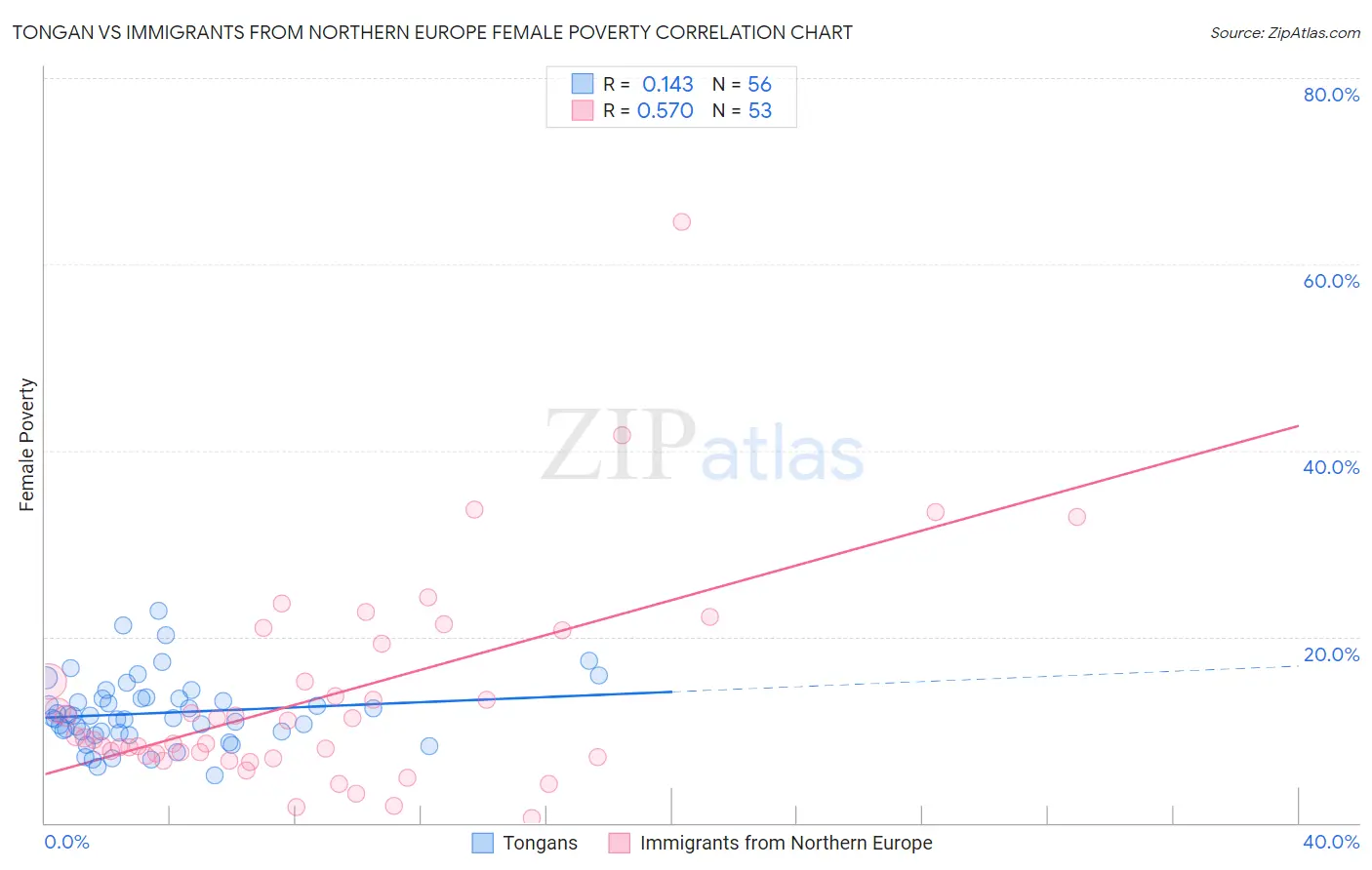 Tongan vs Immigrants from Northern Europe Female Poverty