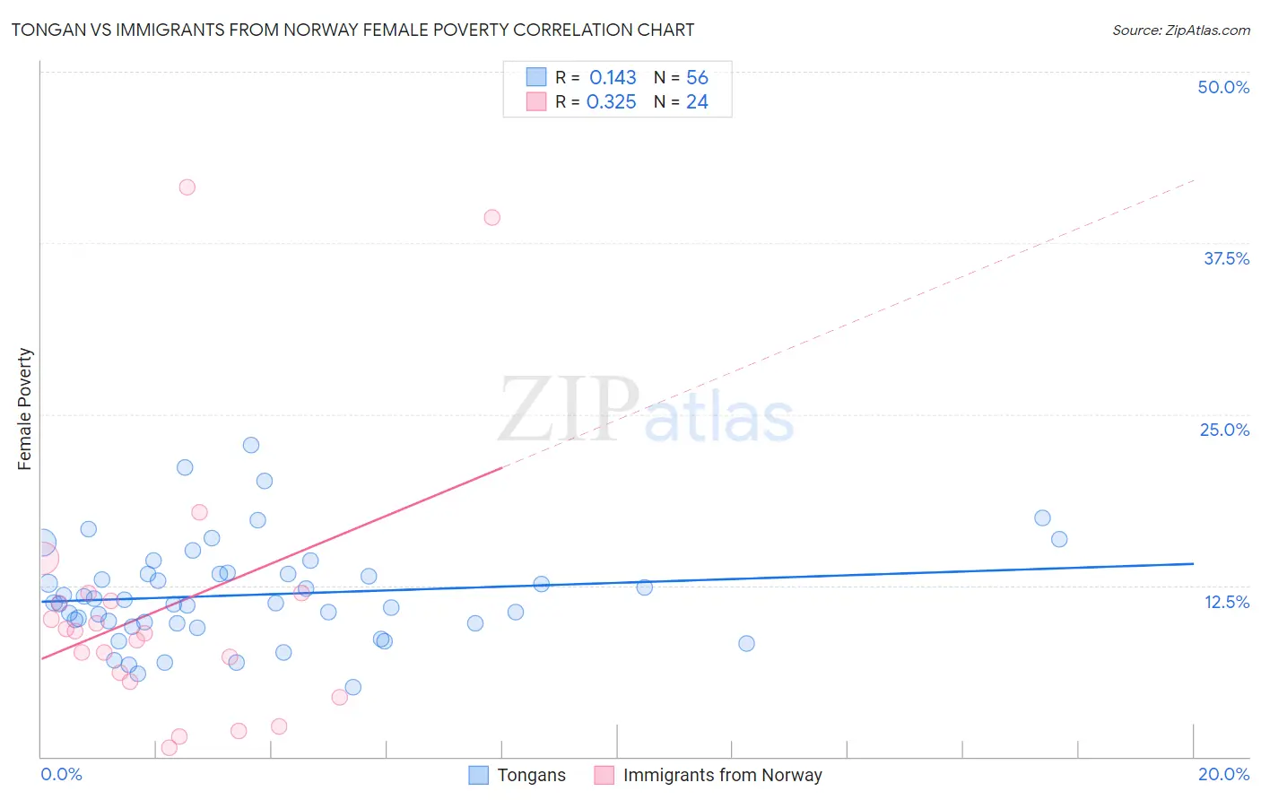 Tongan vs Immigrants from Norway Female Poverty