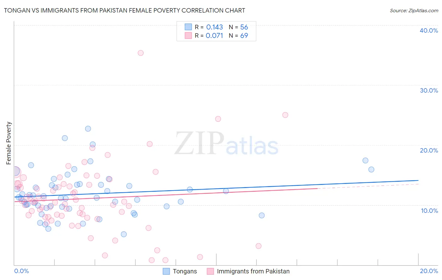 Tongan vs Immigrants from Pakistan Female Poverty