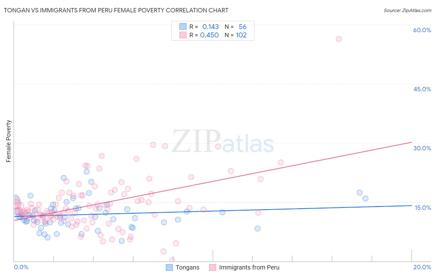 Tongan vs Immigrants from Peru Female Poverty