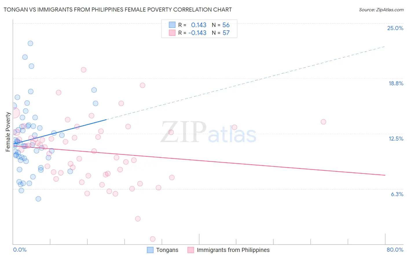 Tongan vs Immigrants from Philippines Female Poverty