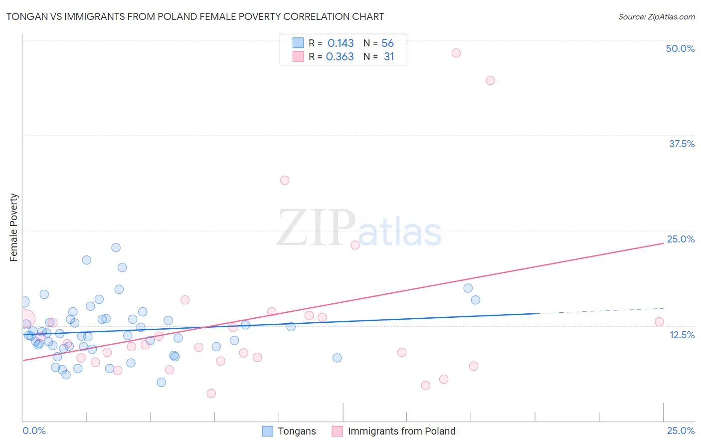 Tongan vs Immigrants from Poland Female Poverty