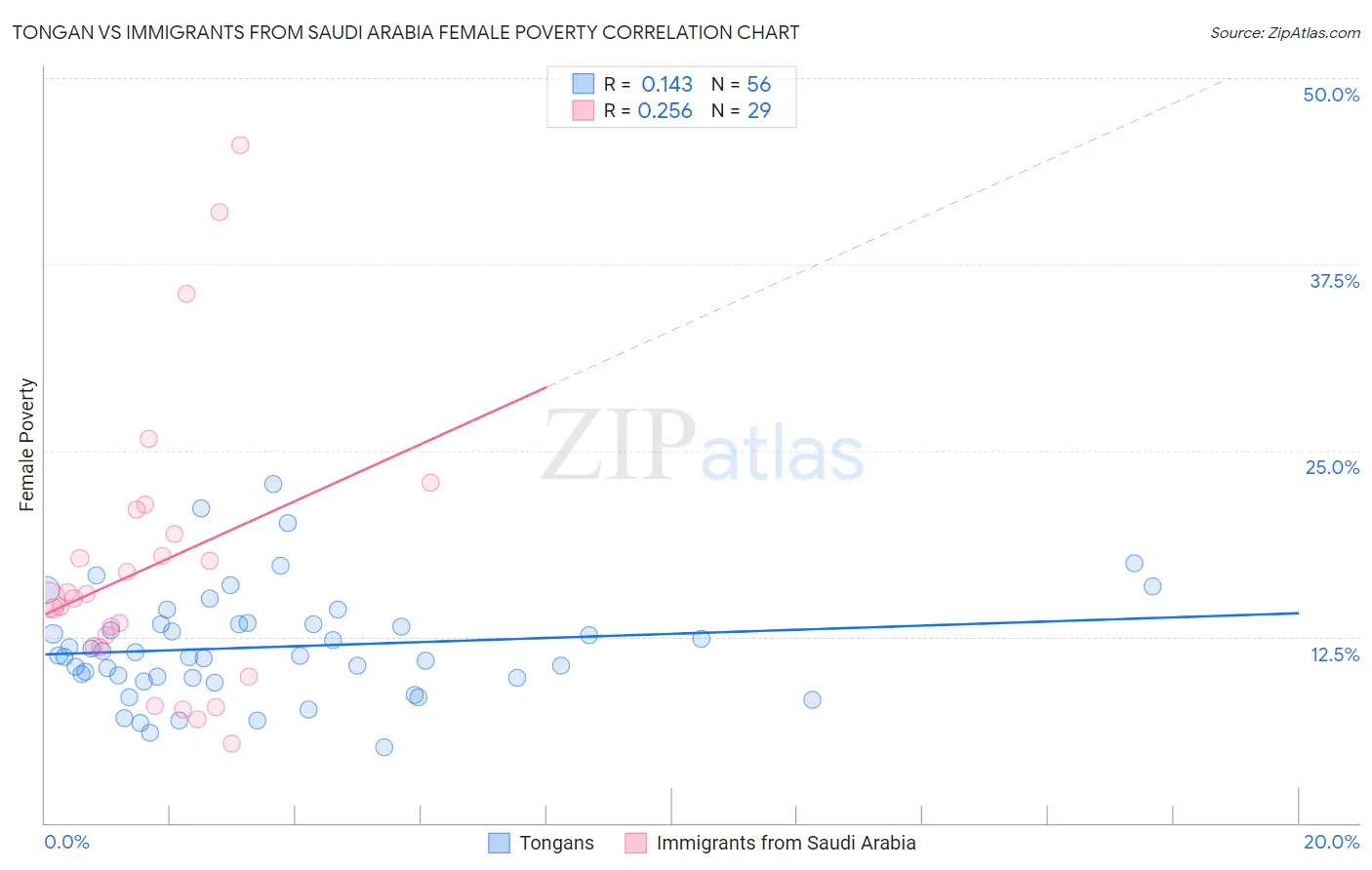 Tongan vs Immigrants from Saudi Arabia Female Poverty