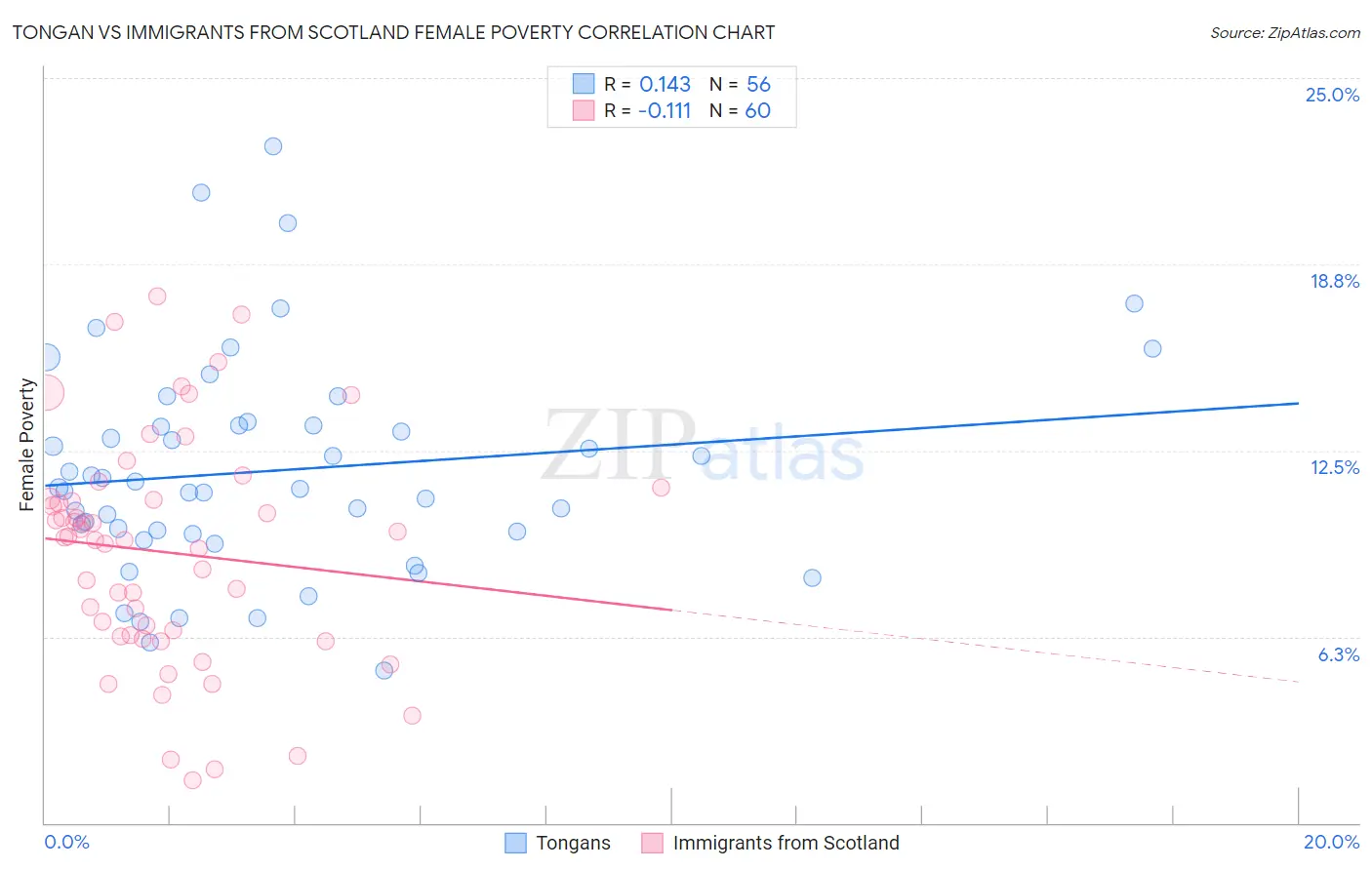 Tongan vs Immigrants from Scotland Female Poverty