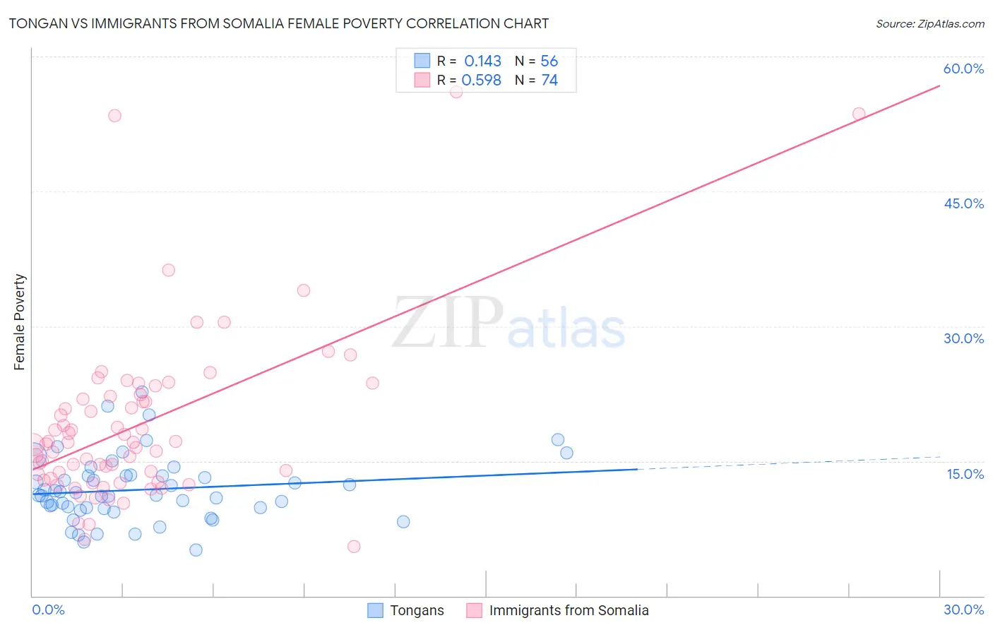 Tongan vs Immigrants from Somalia Female Poverty