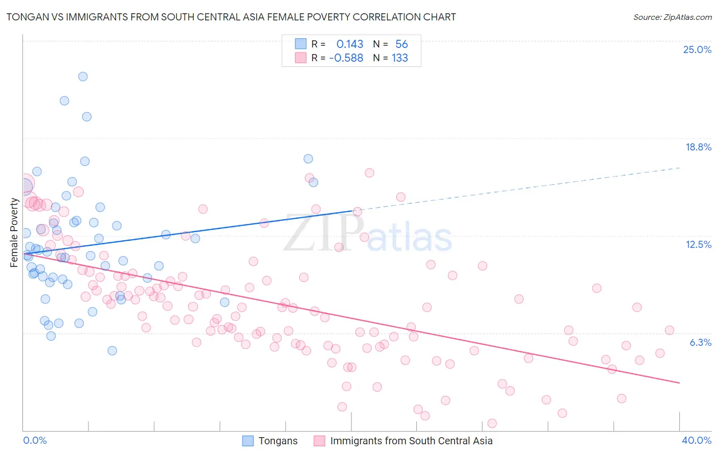 Tongan vs Immigrants from South Central Asia Female Poverty