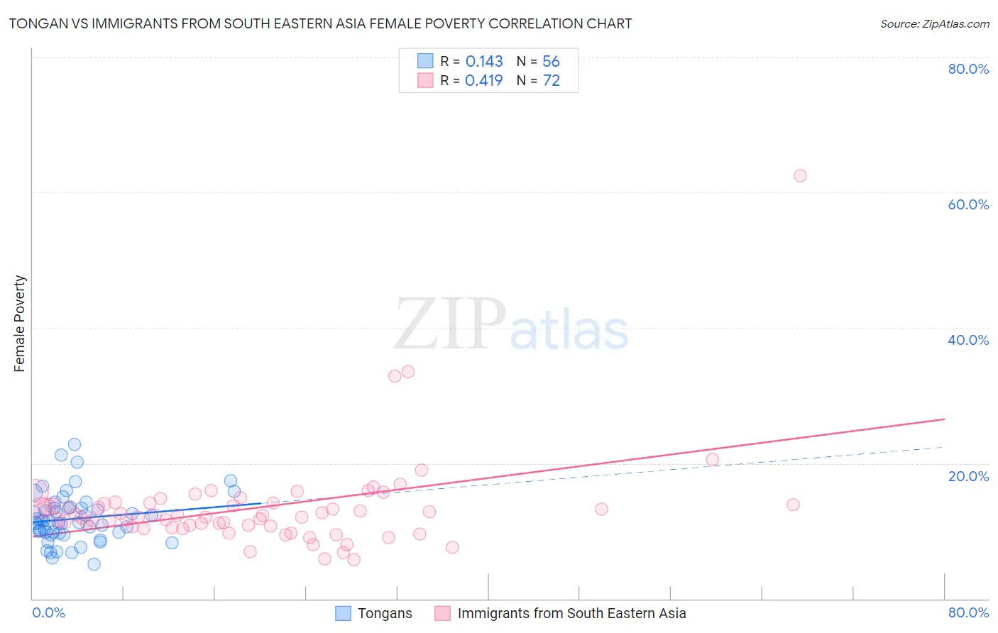 Tongan vs Immigrants from South Eastern Asia Female Poverty