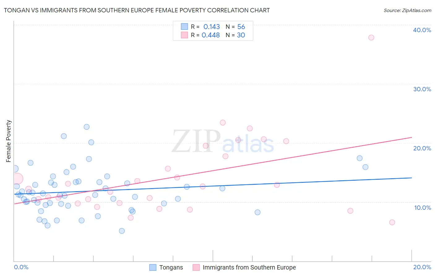 Tongan vs Immigrants from Southern Europe Female Poverty