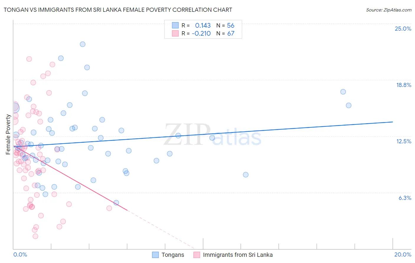 Tongan vs Immigrants from Sri Lanka Female Poverty