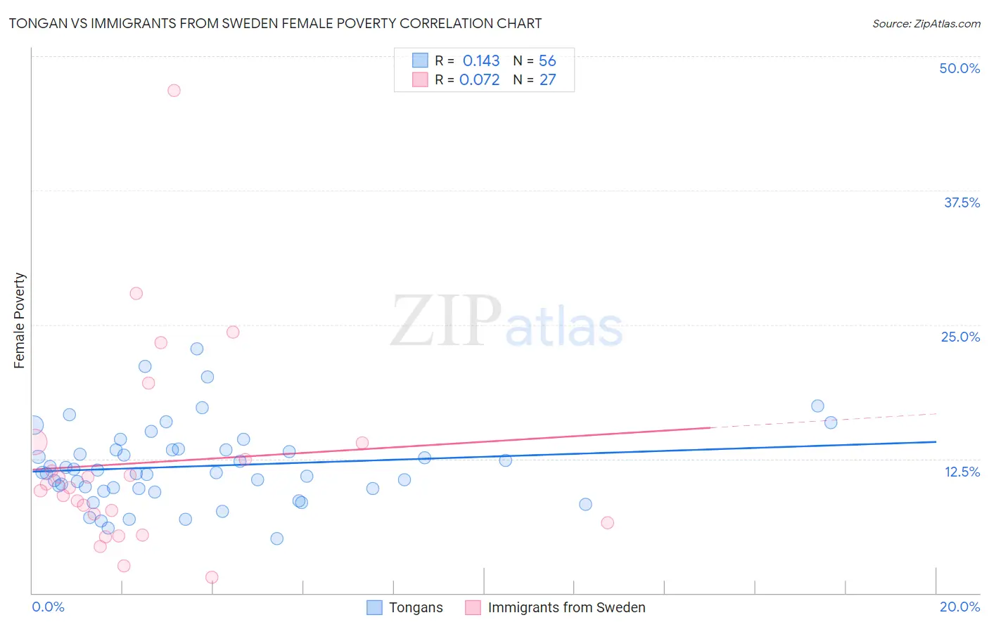 Tongan vs Immigrants from Sweden Female Poverty