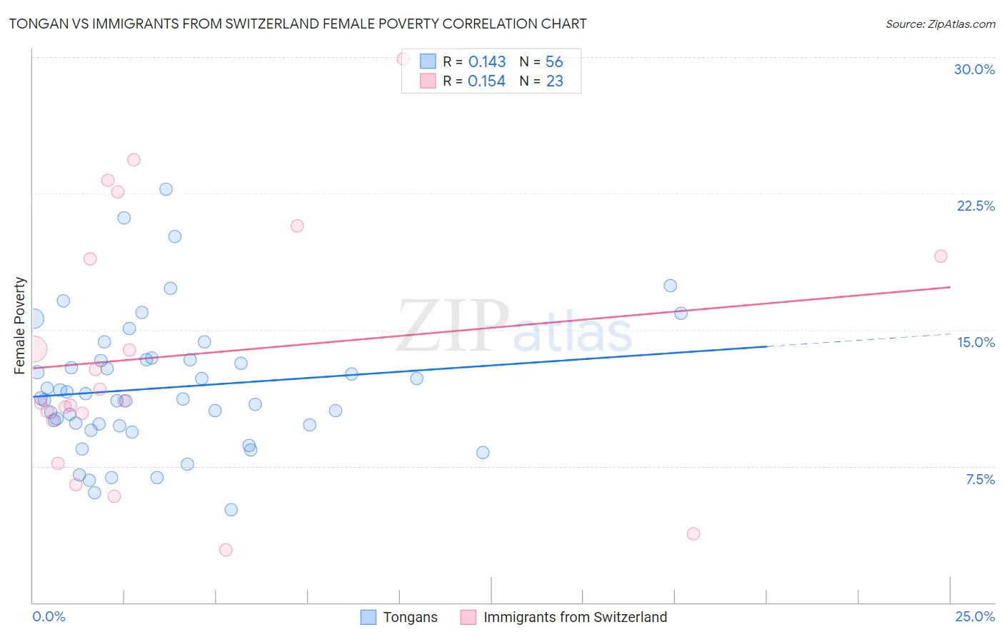 Tongan vs Immigrants from Switzerland Female Poverty