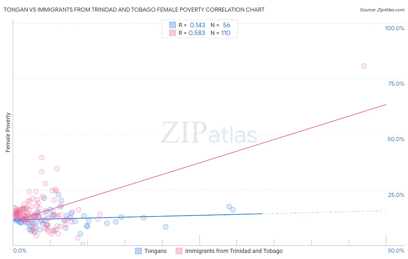 Tongan vs Immigrants from Trinidad and Tobago Female Poverty