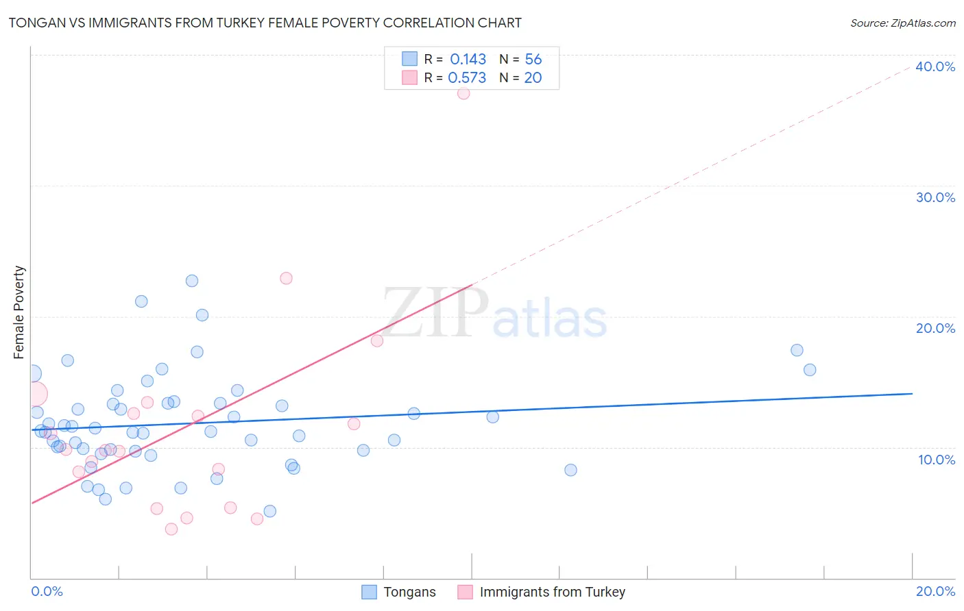 Tongan vs Immigrants from Turkey Female Poverty