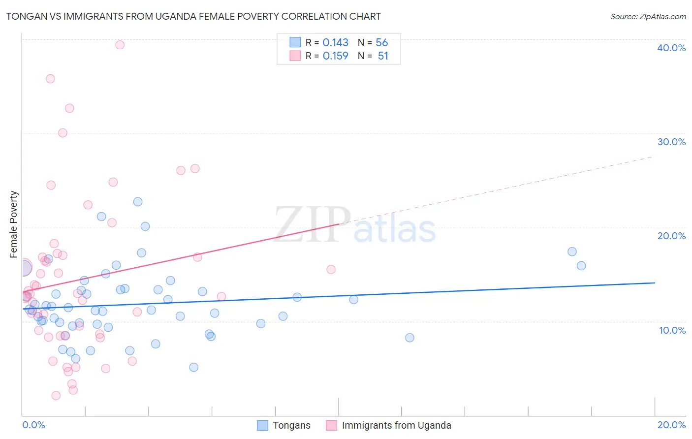 Tongan vs Immigrants from Uganda Female Poverty