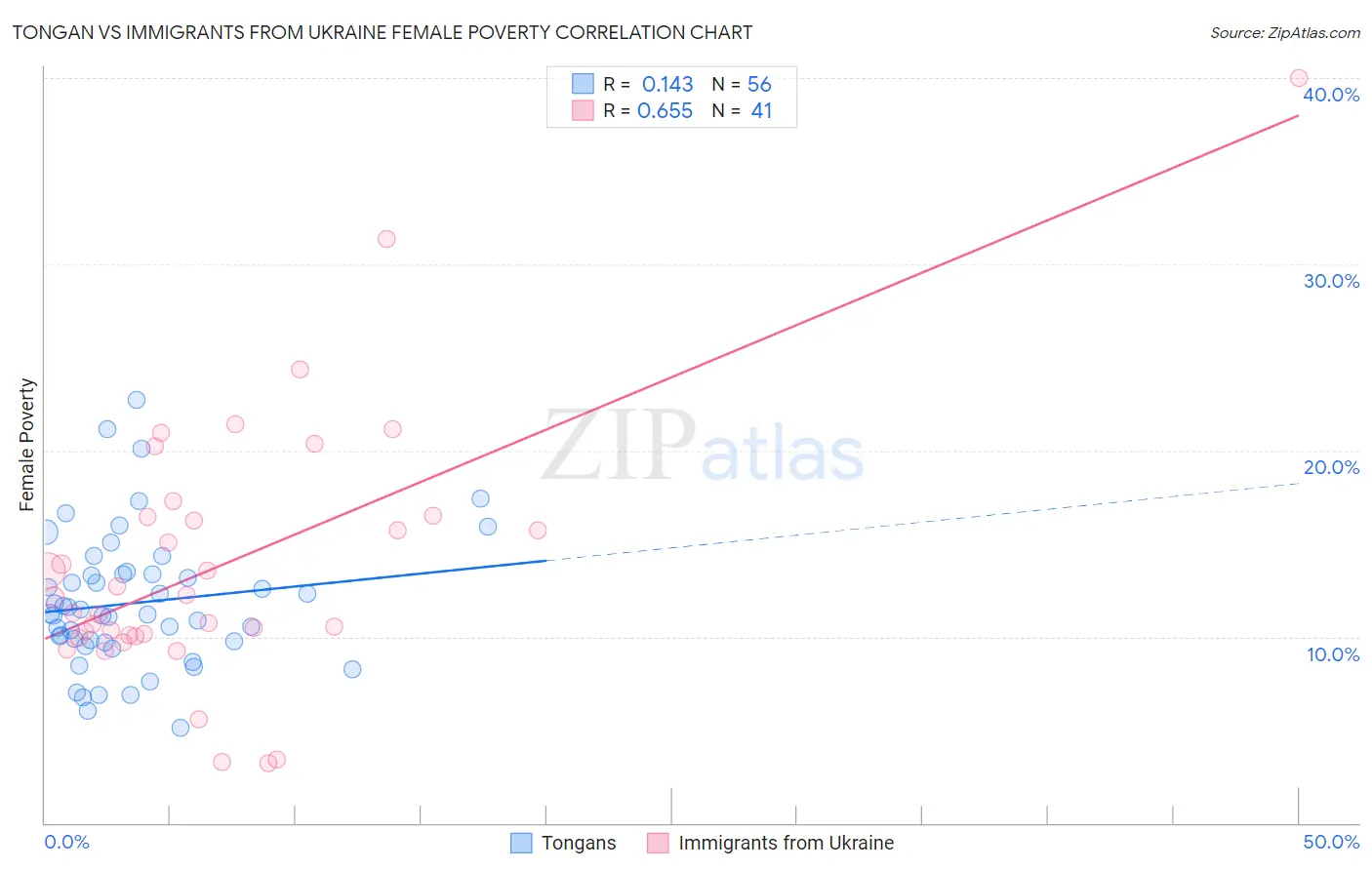 Tongan vs Immigrants from Ukraine Female Poverty