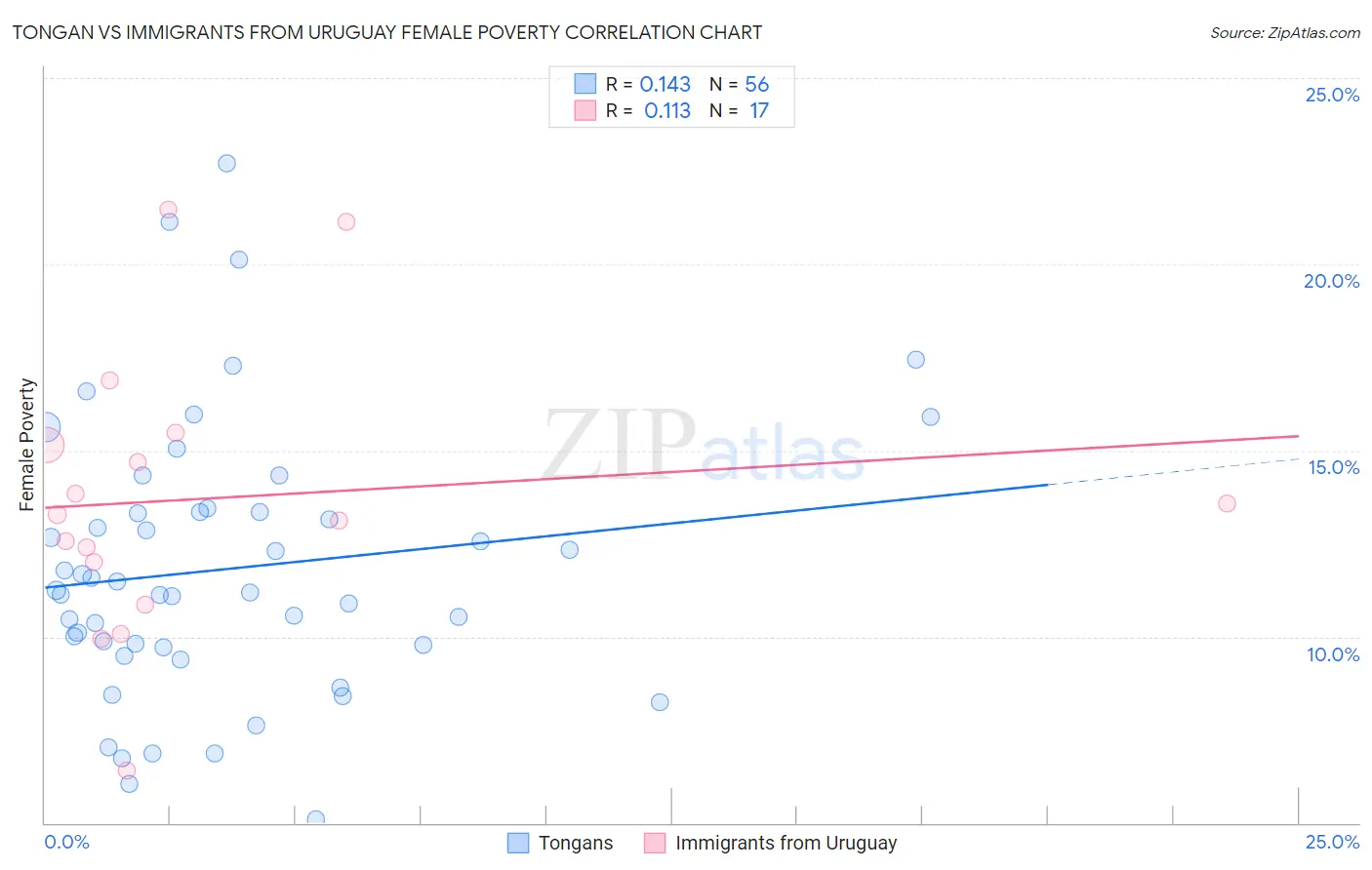 Tongan vs Immigrants from Uruguay Female Poverty