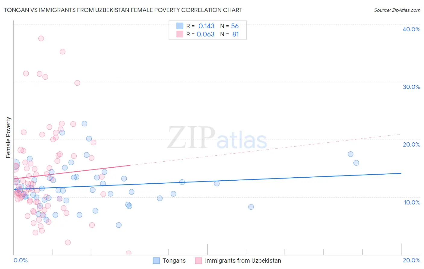 Tongan vs Immigrants from Uzbekistan Female Poverty