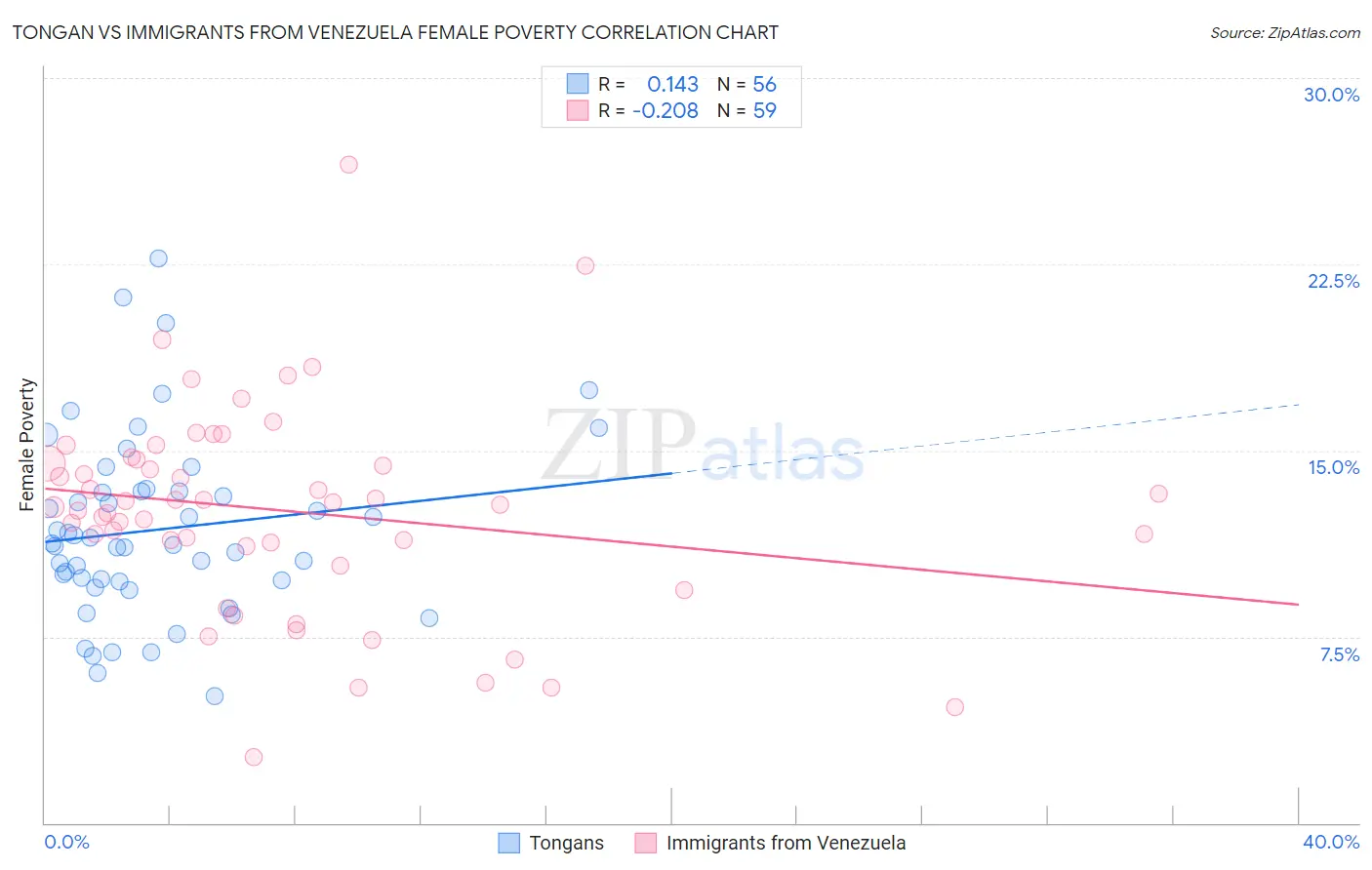 Tongan vs Immigrants from Venezuela Female Poverty