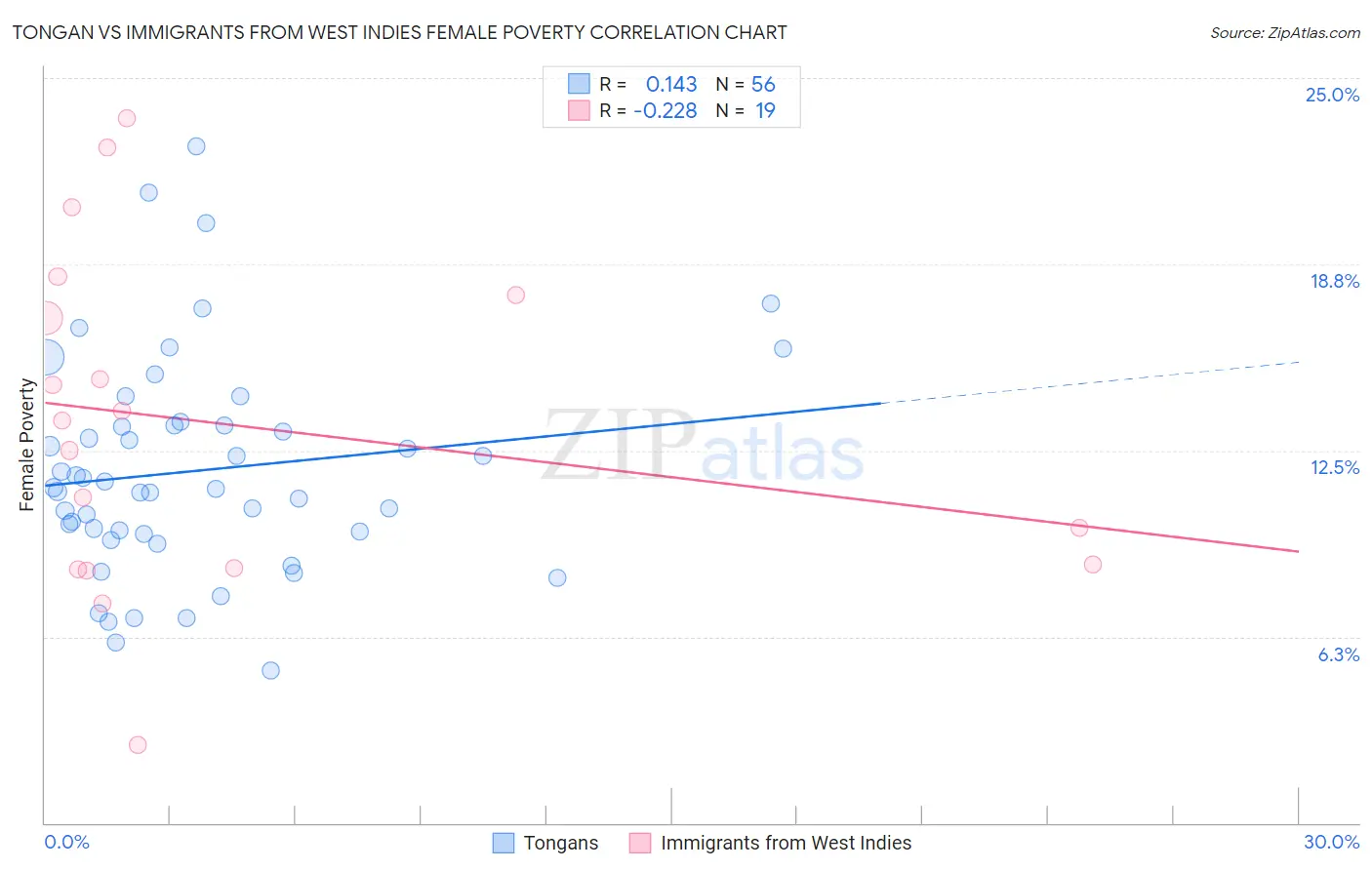 Tongan vs Immigrants from West Indies Female Poverty