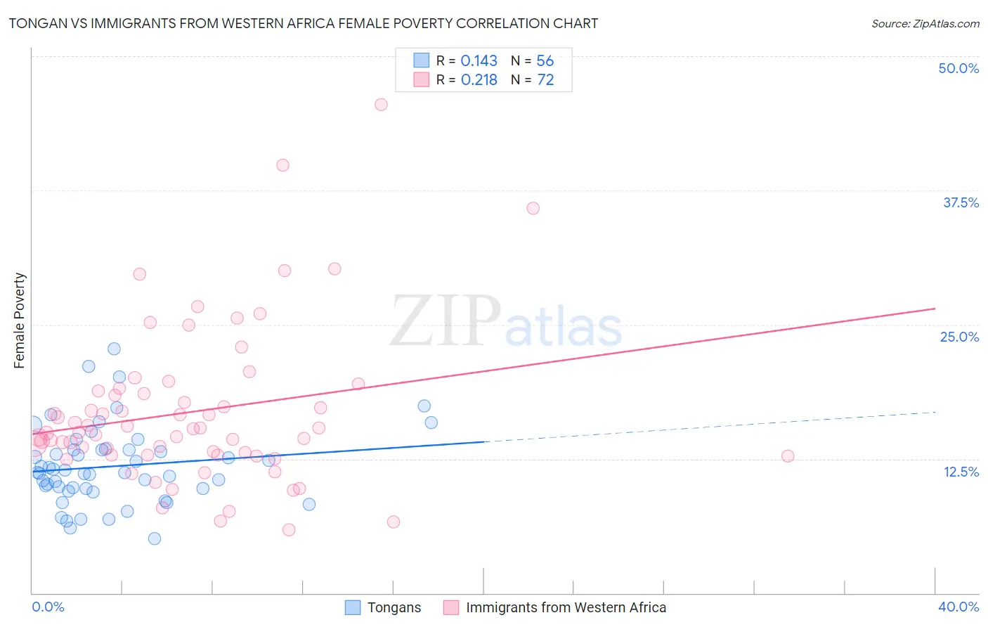 Tongan vs Immigrants from Western Africa Female Poverty