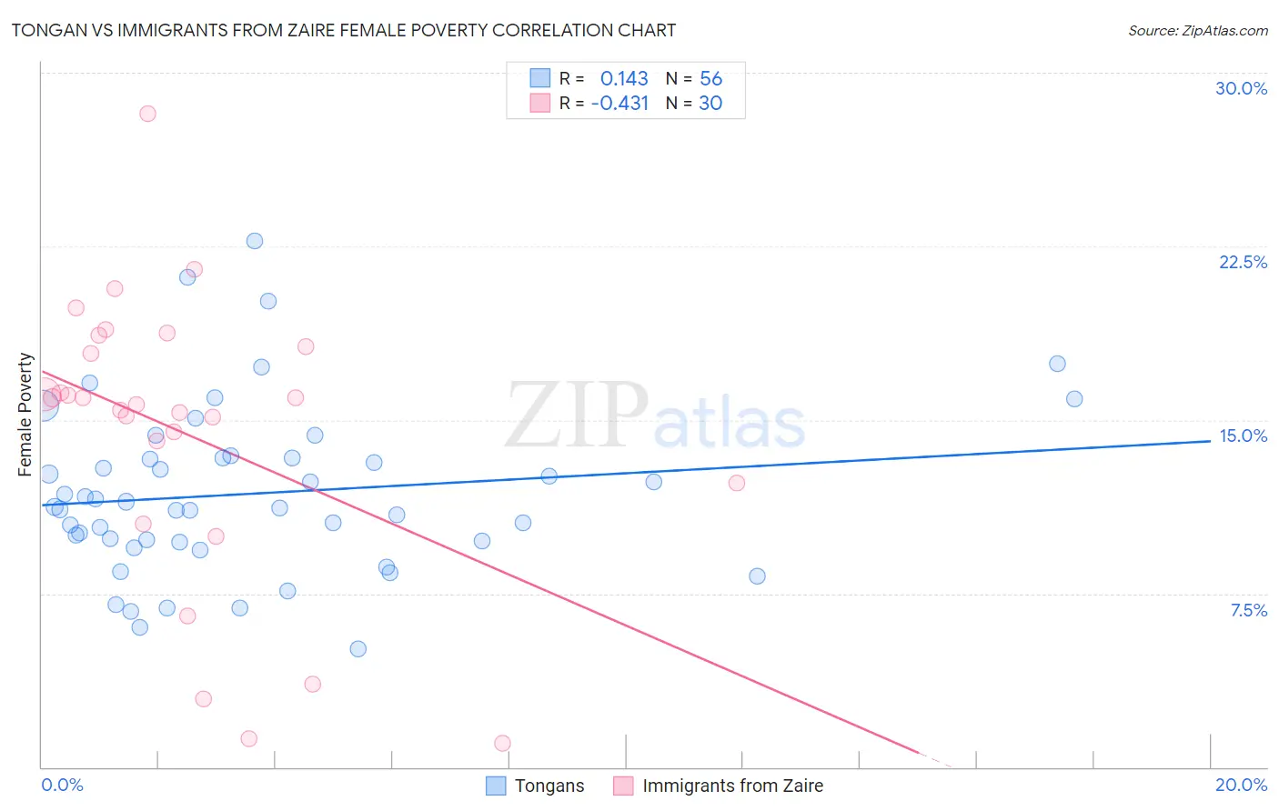 Tongan vs Immigrants from Zaire Female Poverty