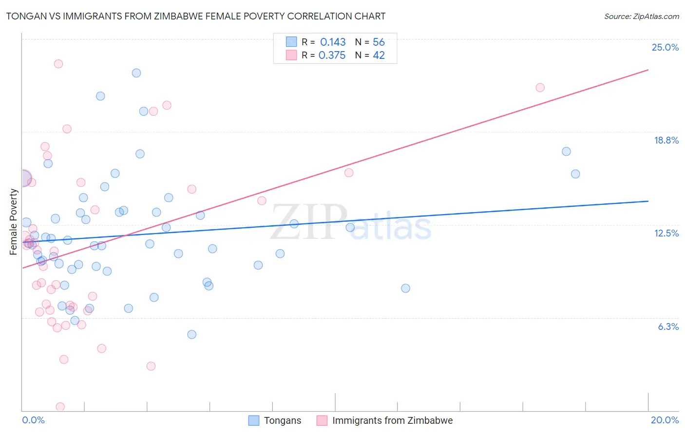 Tongan vs Immigrants from Zimbabwe Female Poverty