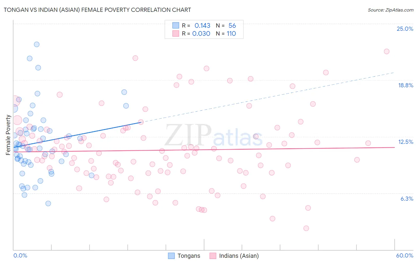 Tongan vs Indian (Asian) Female Poverty