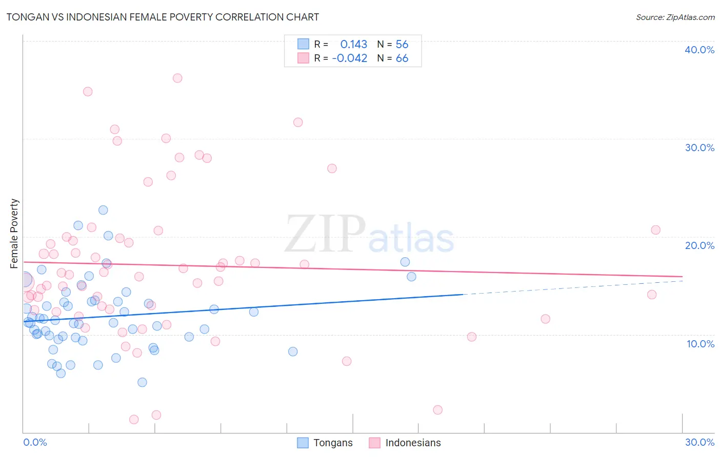 Tongan vs Indonesian Female Poverty