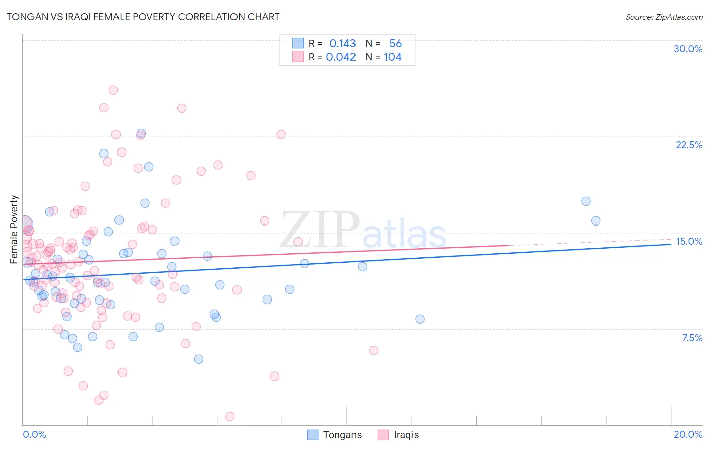 Tongan vs Iraqi Female Poverty