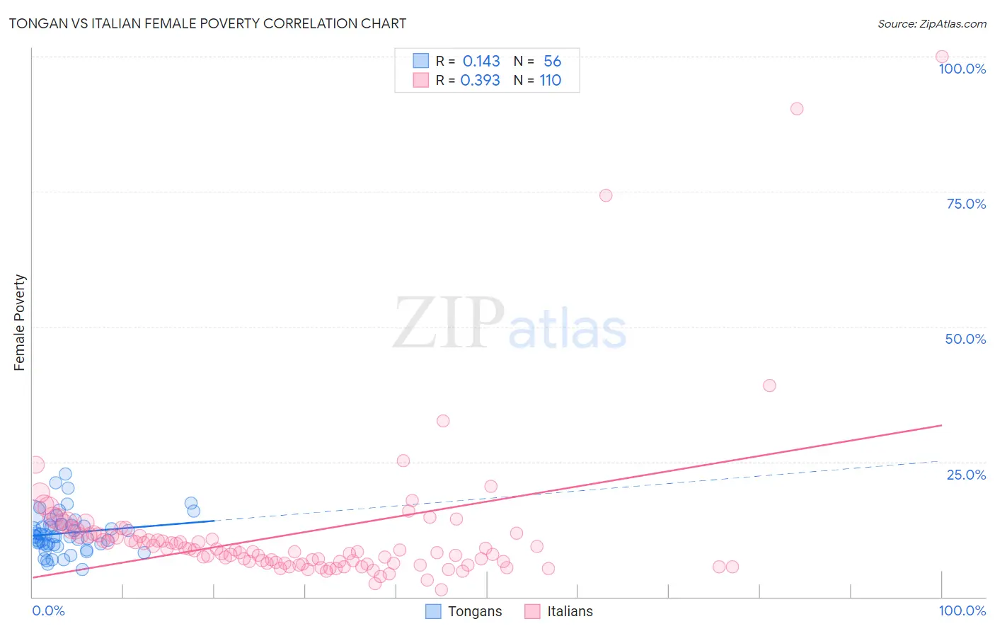 Tongan vs Italian Female Poverty